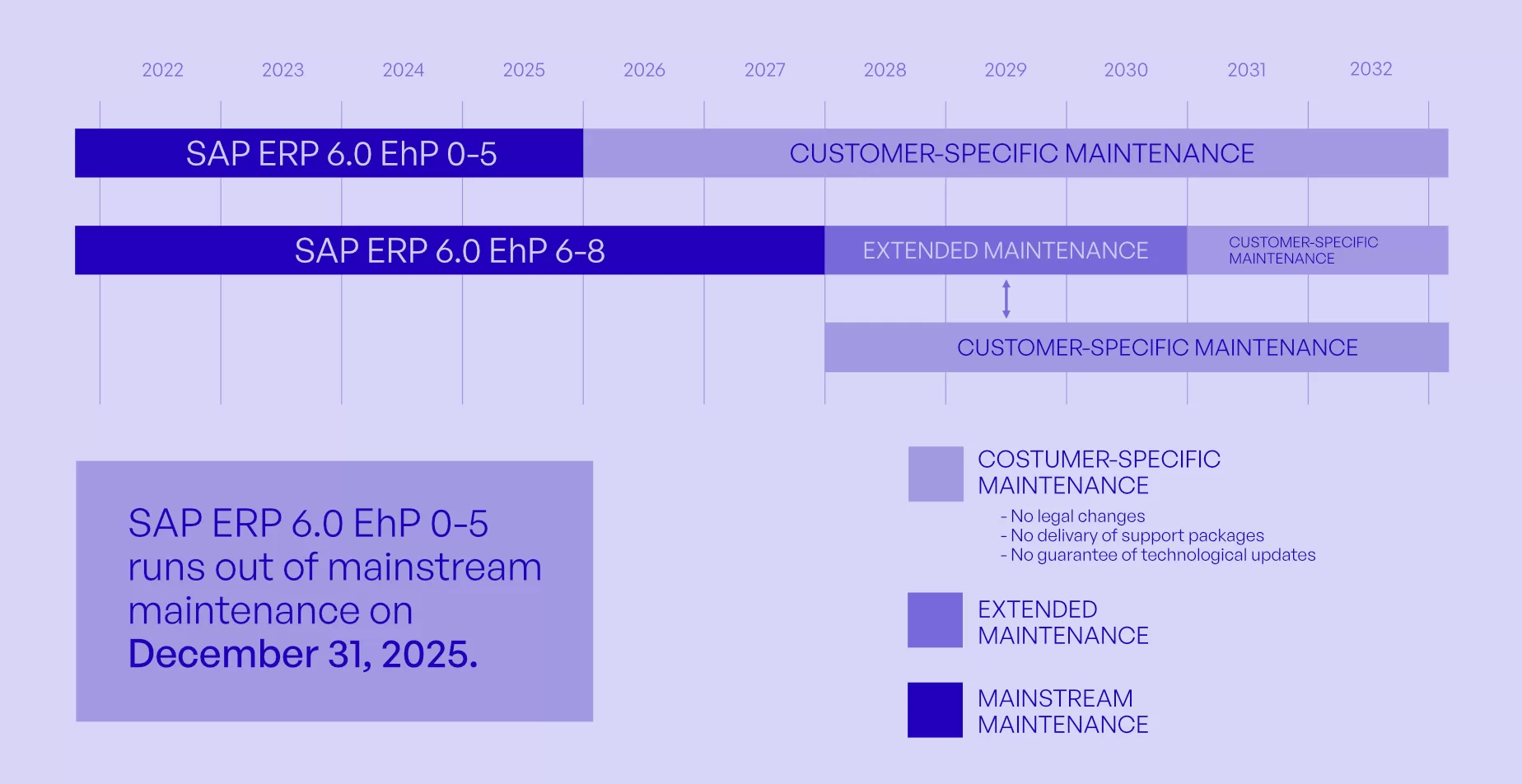 SAP Maintenance graph